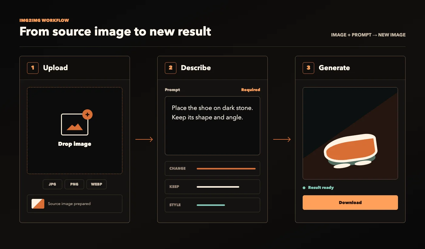 Three-panel Img2Img interface walkthrough showing upload, prompt, generation, and download